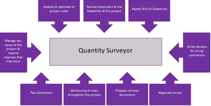 What is a Quantity Surveyor? 1 image