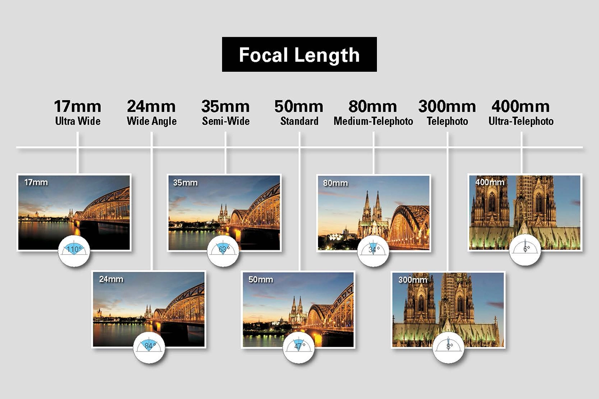 A comparison chart illustrating the effects of various focal lengths on field of view, ranging from 17mm ultra wide to 400mm ultra-telephoto. The chart includes example images of a cathedral and bridge taken at 17mm, 24mm, 35mm, 50mm, 80mm, 300mm, and 400mm, with decreasing angles of view labeled from 110&deg; at 17mm to 6&deg; at 400mm.