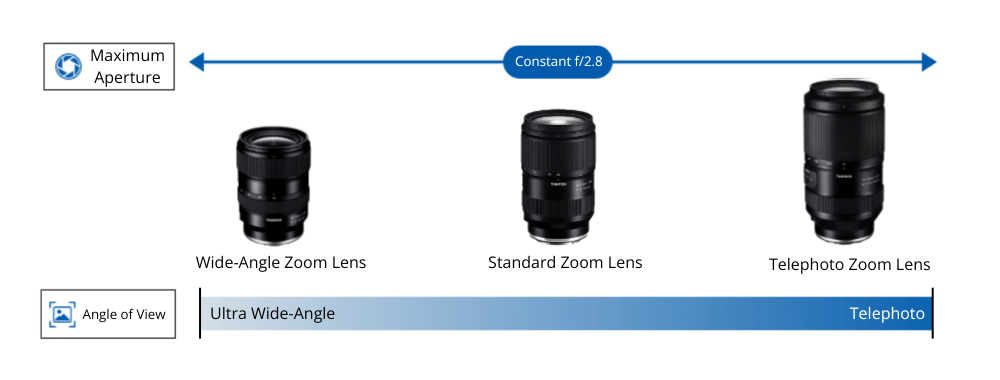 what are “trinity lenses”?