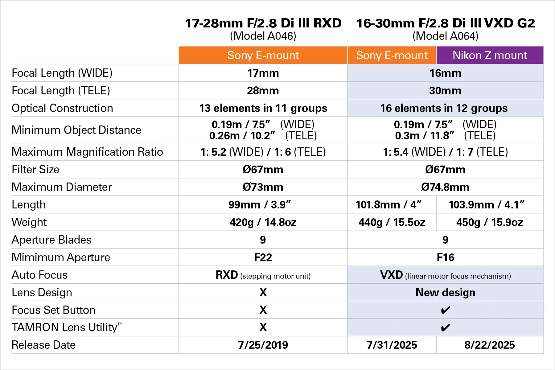 Tableau comparatif des caractéristiques du 17-28mm F2.8 original (Modèle A046) et du nouveau 16-30mm F2.8 G2 (Modèle A064), détaillant la longueur focale, le poids, le moteur de mise au point, et les fonctionnalités ajoutées comme le bouton de réglage de la mise au point et la prise en charge de l'utilitaire Tamron Lens.