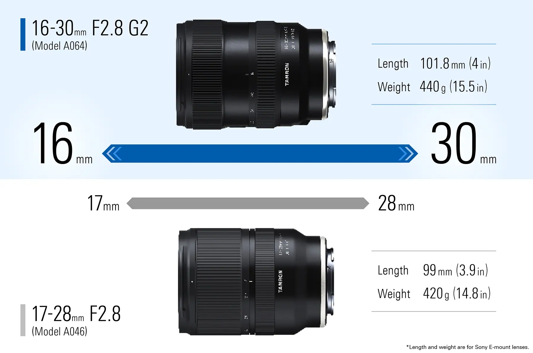 Comparaison côte à côte des objectifs Tamron 16-30mm F2.8 G2 et 17-28mm F2.8 montrant la plage de zoom, la longueur physique et les spécifications de poids pour la monture E de Sony.