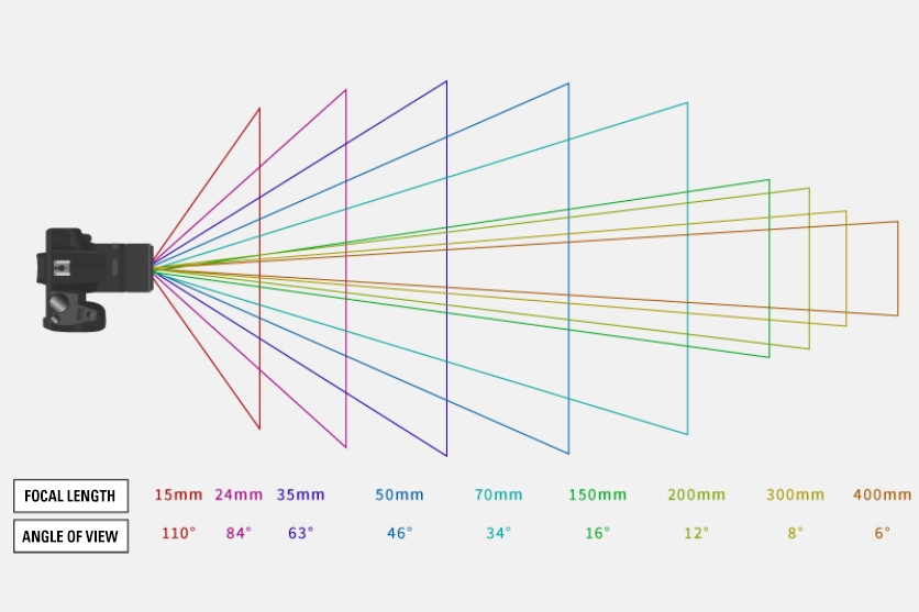 Diagram illustrating how angle of view narrows as focal length increases&mdash;from 110&deg; at 15mm to 6&deg; at 400mm&mdash;showing the relationship between lens focal length and field of view.