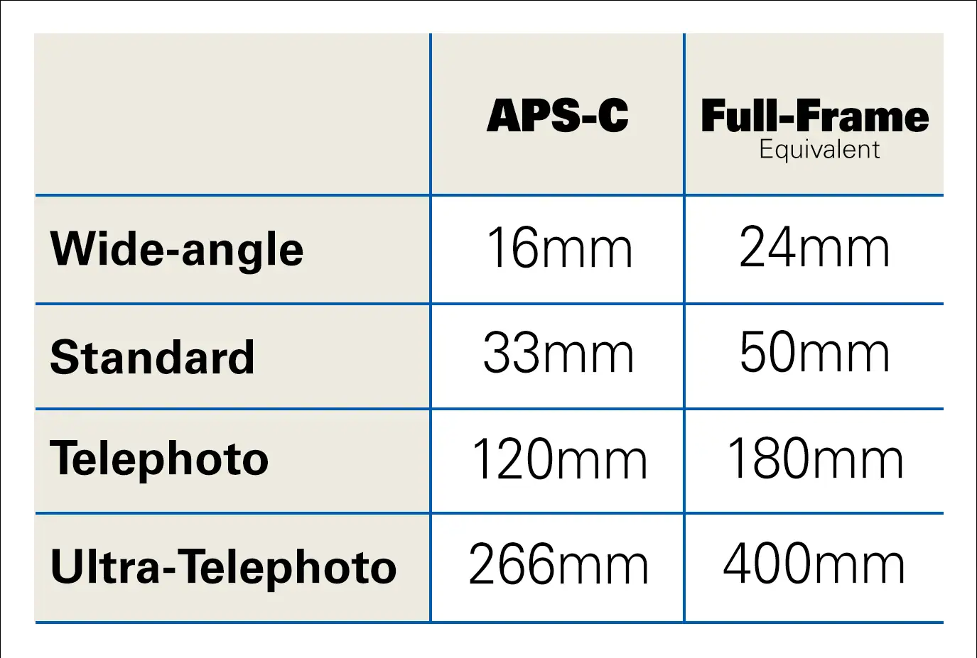 Tableau comparatif indiquant les longueurs focales équivalentes entre les capteurs APS-C et plein format, y compris les catégories grand angle, standard, téléobjectif et ultra-téléobjectif.