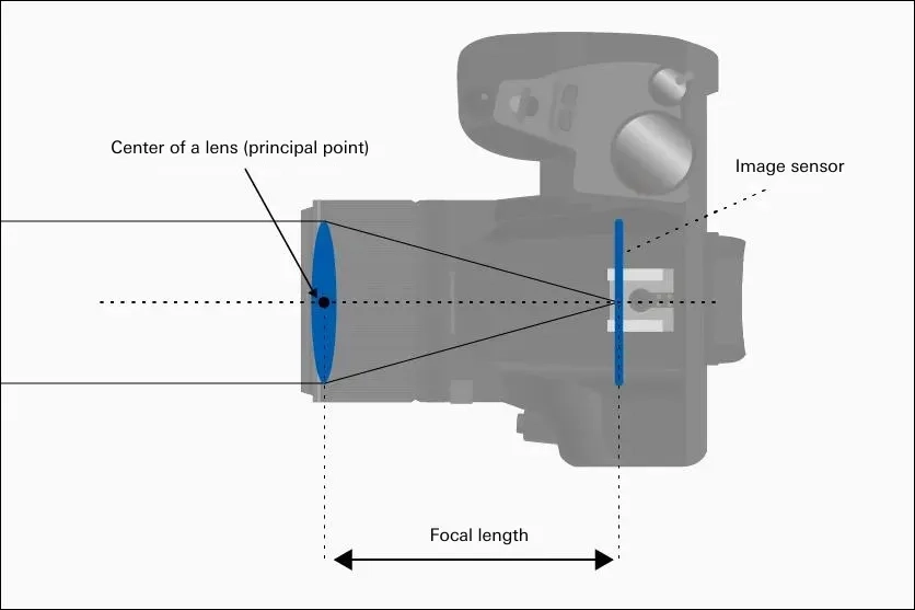 Diagramme illustrant le concept de longueur focale en tant que distance entre le centre de l'objectif (point principal) et le capteur d'image d'un appareil photo.