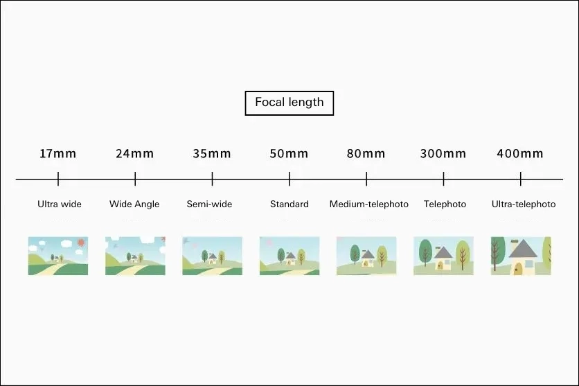 Comparaison visuelle des longueurs focales de 17 mm à 400 mm, montrant comment l'angle de vue se réduit de l'ultra-large à l'ultra-téléobjectif.