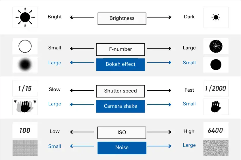 Chart explaining brightness, F-number, shutter speed, and ISO settings when shooting video with a mirrorless camera, showing their impact on exposure, bokeh, shake, and noise.