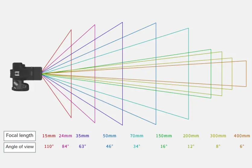 Diagram showing how focal length affects angle of view from 15mm wide-angle to 400mm telephoto.