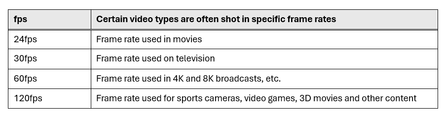 Frames per second table
