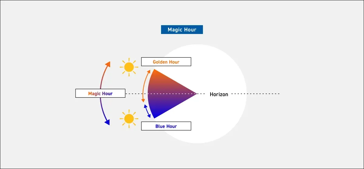 Diagrama que muestra la hora dorada, la hora azul y la hora mágica en el horizonte.