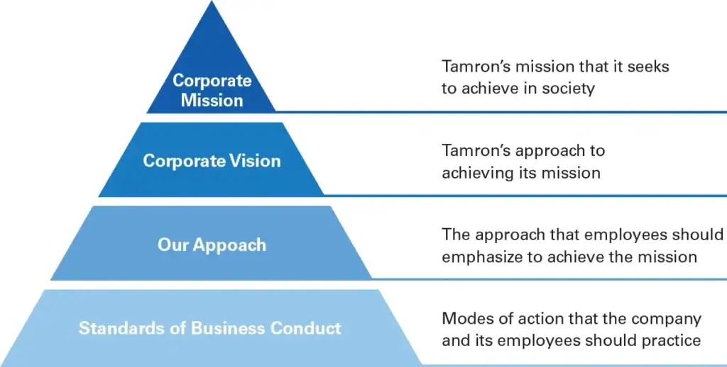 Tamron business philosophy pyramid showing Corporate Mission, Corporate Vision, Our Approach, and Standards of Business Conduct.