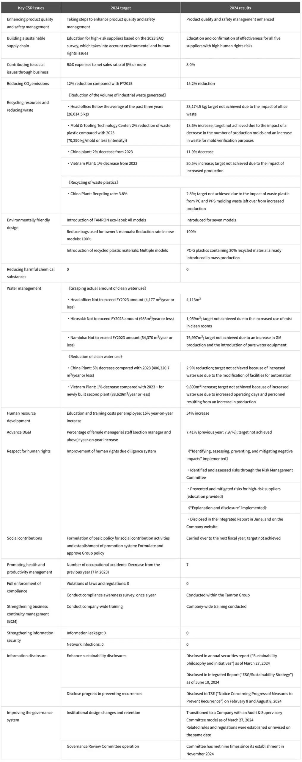 Tamron 2024 CSR key issues with targets and results.