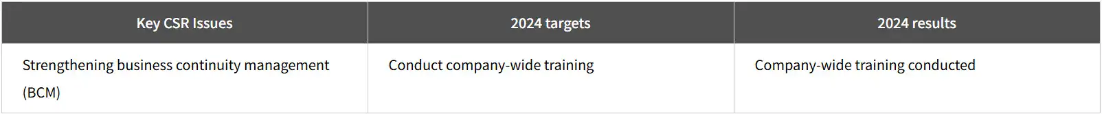 Tamron 2024 CSR target and result chart for business continuity training.