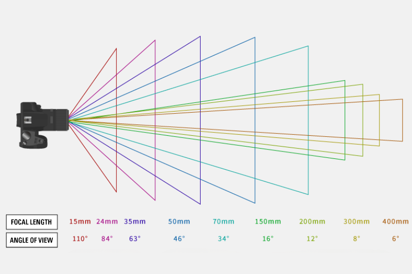Diagram showing camera focal lengths and corresponding angles of view from 15mm wide-angle to 400mm telephoto.