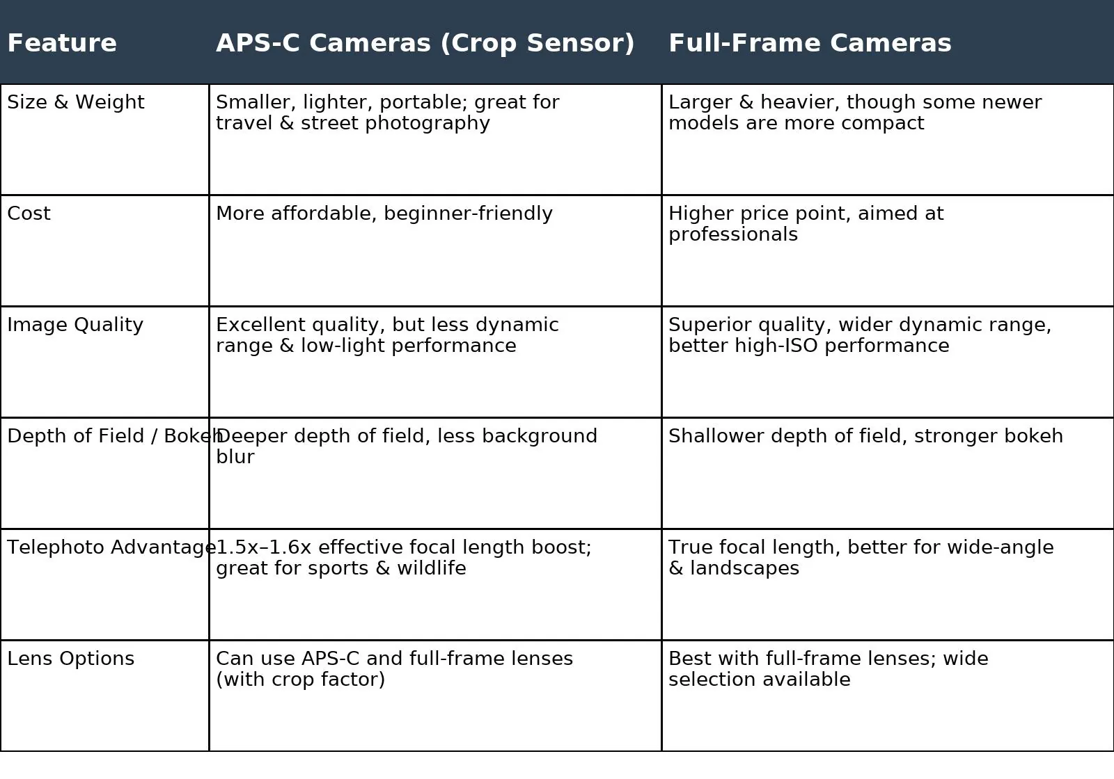 APS-C vs full-frame camera comparison table showing pros and cons for size, cost, image quality, depth of field, telephoto reach, and lens options.