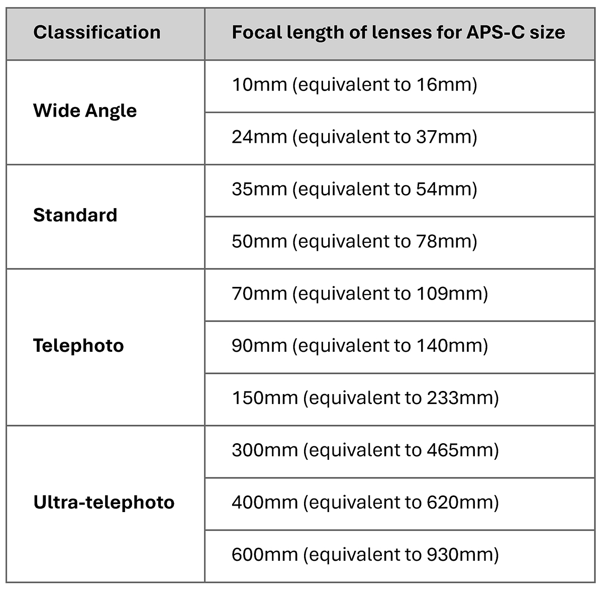 APS-C vs full-frame focal length conversion chart showing equivalent lens ranges from wide-angle to ultra-telephoto.