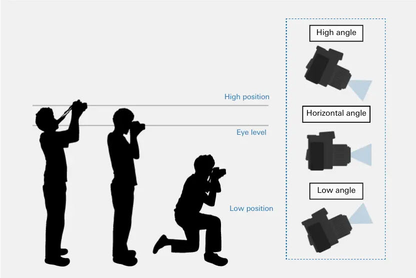 Illustration of camera positions and angles showing high, eye level, and low positions, alongside high angle, horizontal angle, and low angle views.