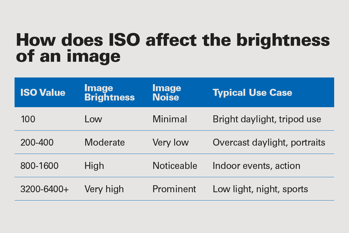 Gráfico que mostra os valores de ISO e como um ISO mais alto aumenta o brilho e o ruído da imagem.