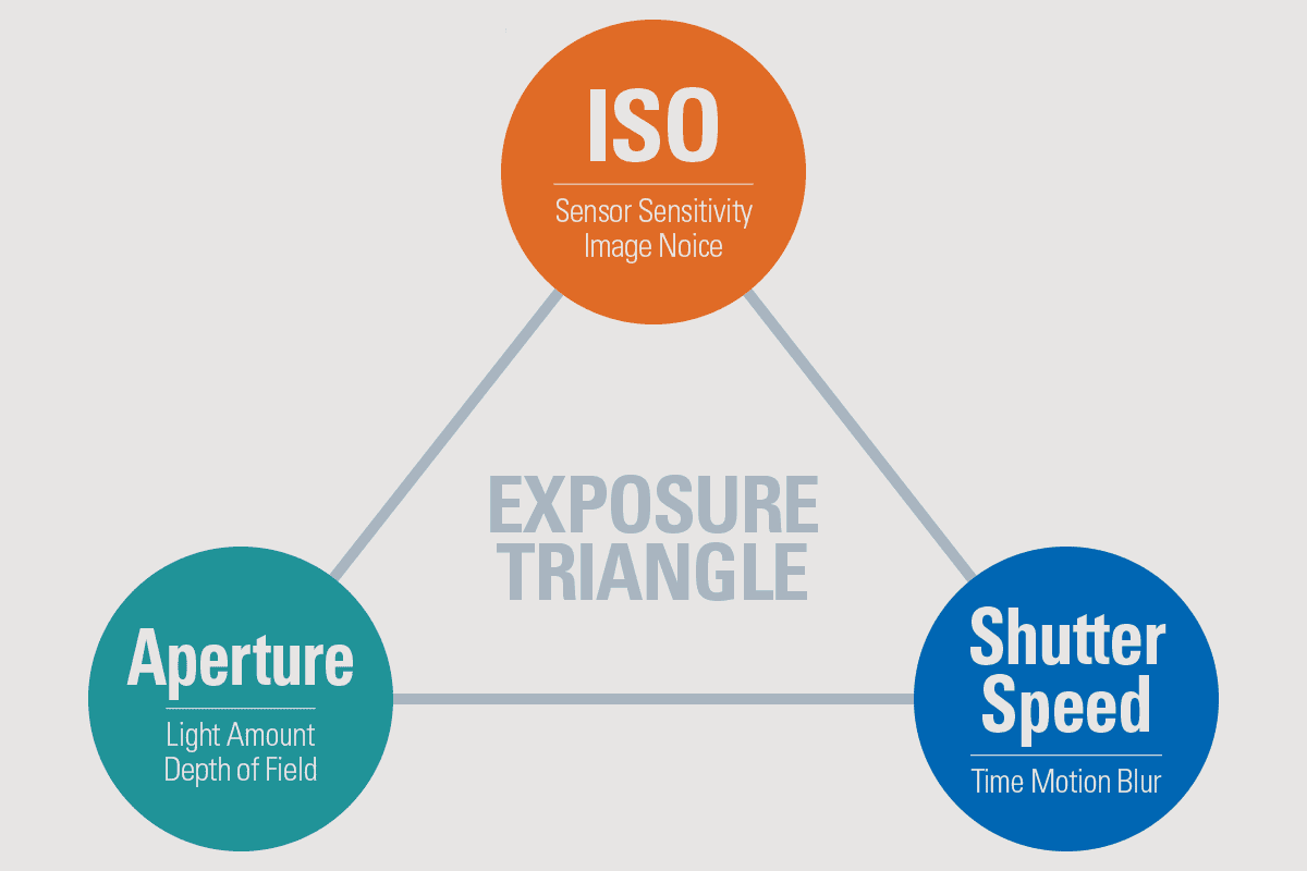 Diagrama do triângulo de exposição mostrando o ISO, a abertura e a velocidade do obturador e como eles trabalham juntos para controlar a exposição.