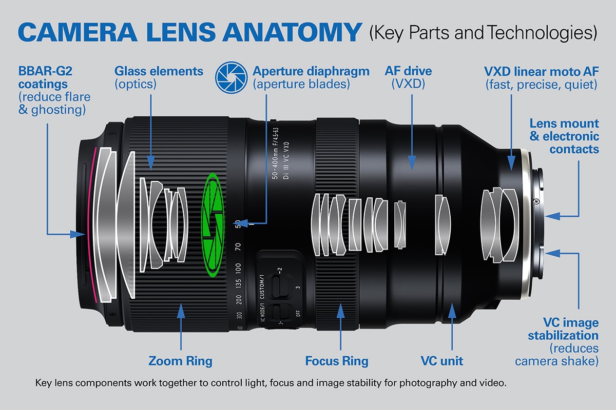 Diagrama anatômico rotulado da lente da câmera mostrando os elementos de vidro, o diafragma de abertura, os anéis de zoom e de foco, o foco automático com motor linear VXD, a unidade de estabilização de imagem VC, os revestimentos BBAR-G2 e a montagem da lente.