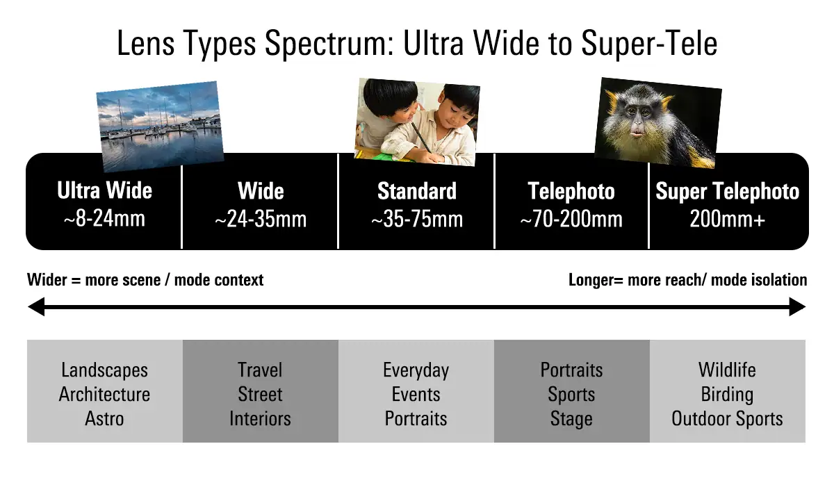 Gráfico de espectro de tipos de lentes mostrando as categorias ultragrande, grande angular, padrão, telefoto e supertelefoto com faixas de distância focal e usos comuns em fotografia.