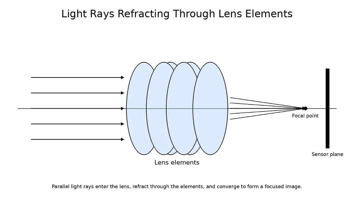 Diagrama óptico simples que mostra raios de luz paralelos refratando através de elementos de lente e convergindo para um ponto focal no plano do sensor.