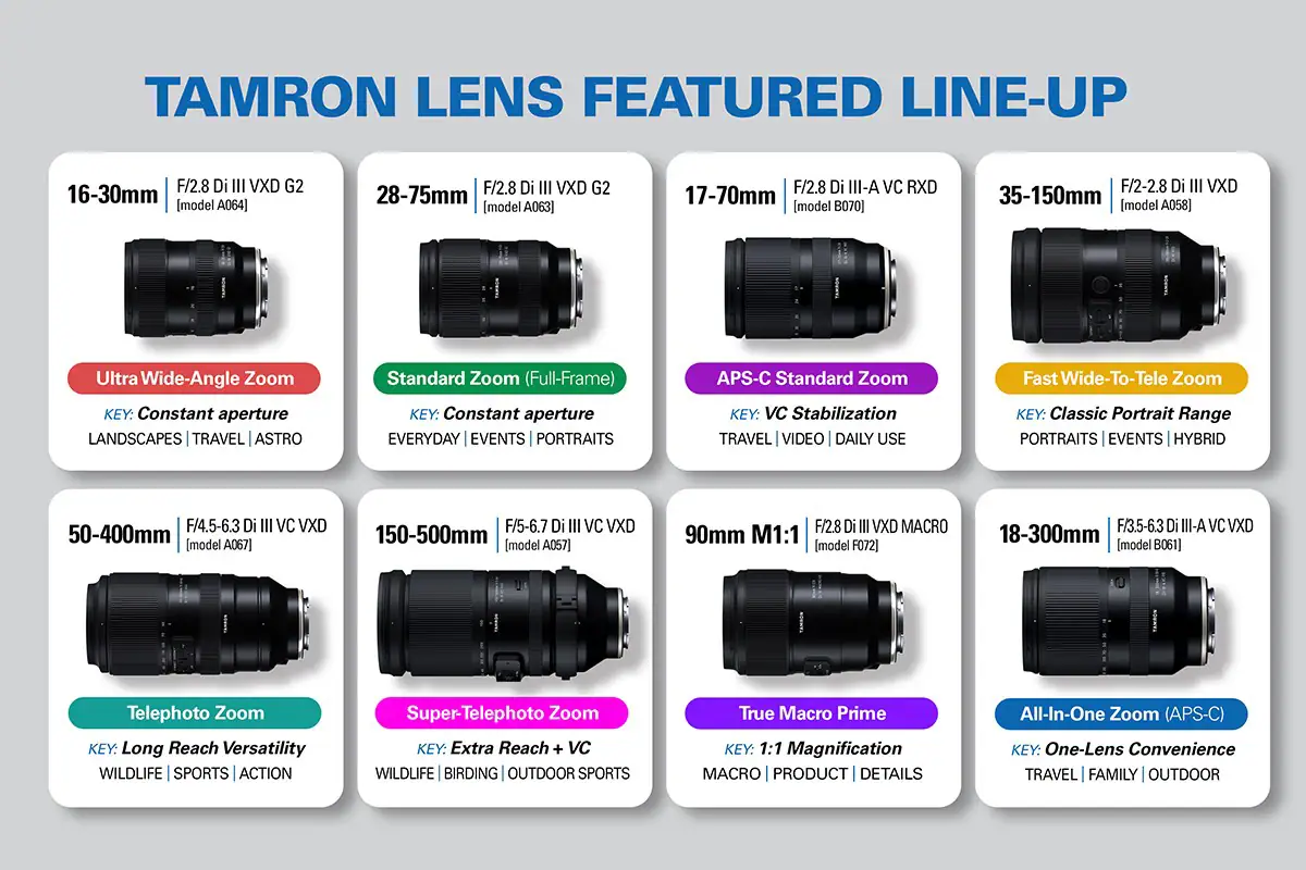 A Tamron apresentou uma grade de linha de lentes que mostra as lentes recomendadas de grande angular, padrão, telefoto, supertelefoto, macro e zoom tudo-em-um com os principais casos de uso.