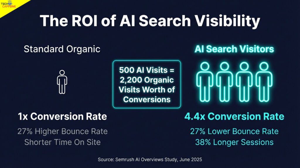4.4x higher conversion rate, 27% lower bounce rate, 38% longer