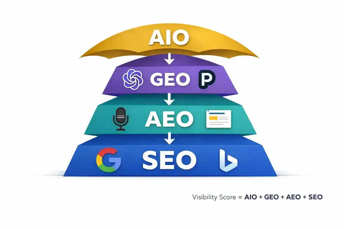 AIO, GEO, AEO and SEO layered stack showing modern search visibility framework and hierarchy diagram showing SEO, AEO, GEO and AIO stack for search visibility optimization