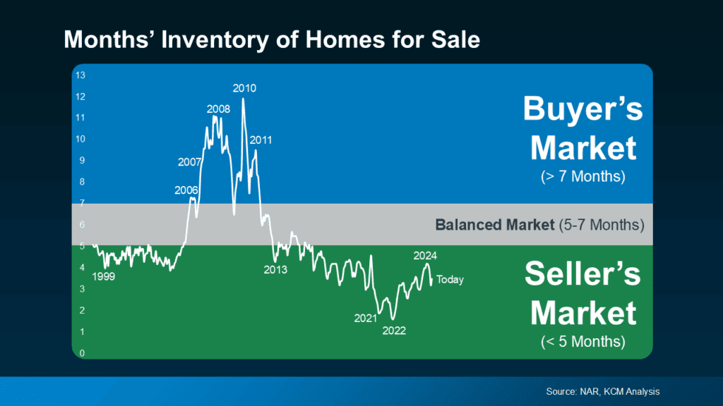 Buyer’s market infographic showing homes for sale with high inventory levels in 2010-2011.