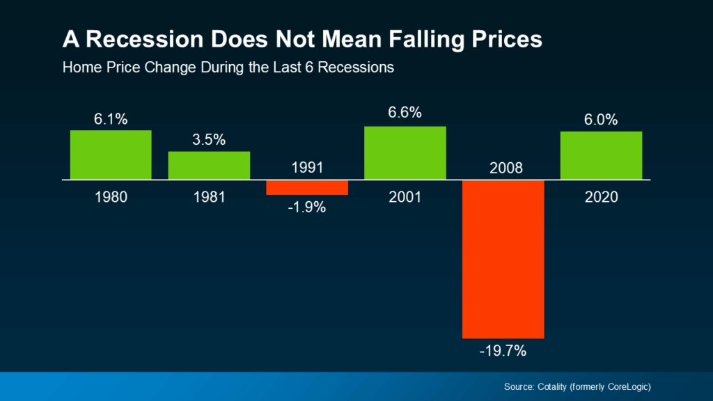 Recession impact on home prices across eras in graph.