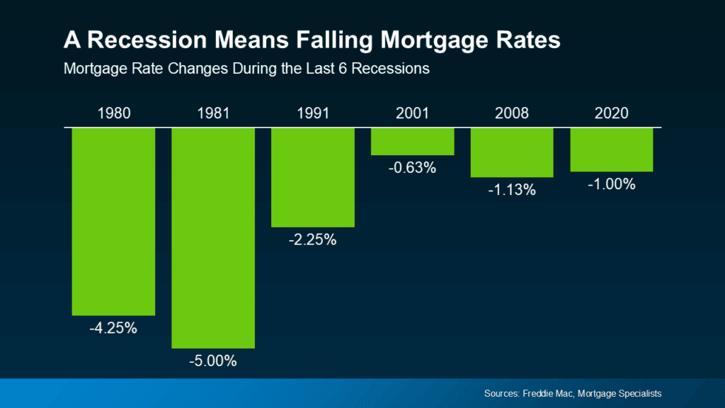 Mortgage rate decline during recent economic recessions in the U.S.