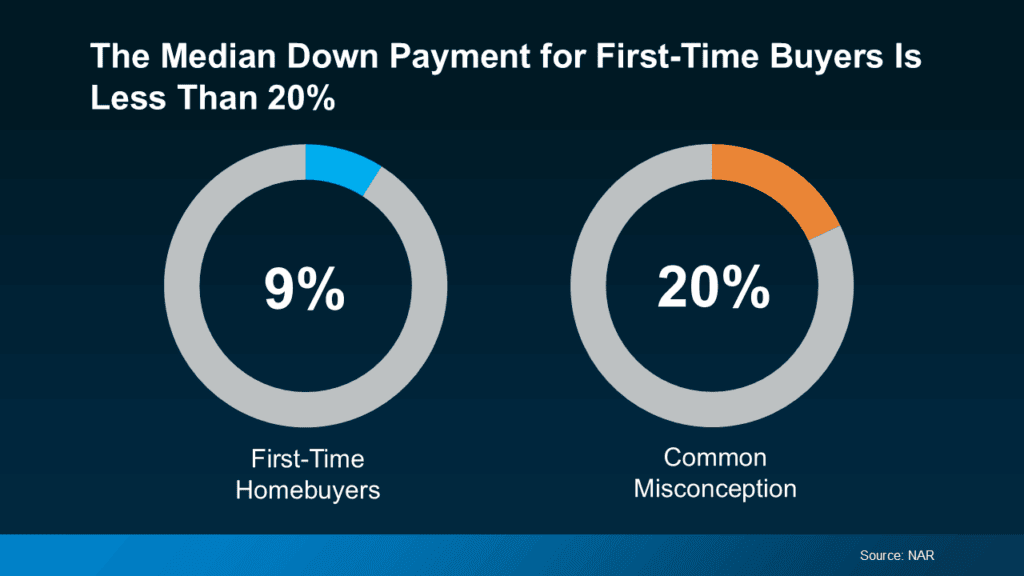 First-time homebuyers median down payment less than 20% during the real estate purchase.