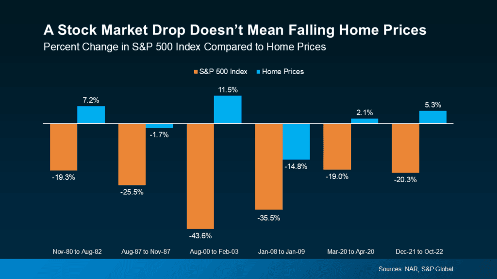 Stock market data chart showing home and S&P 500 index change percentages over key periods.