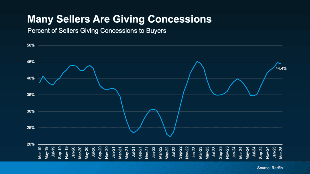 Seller concessions chart representing percentage trends over time in real estate transactions in Walnut Creek, CA.