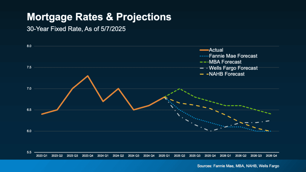 Mortgage rates chart showing projections from leading financial forecasts, including actual and predicted fixed rates through 2026.