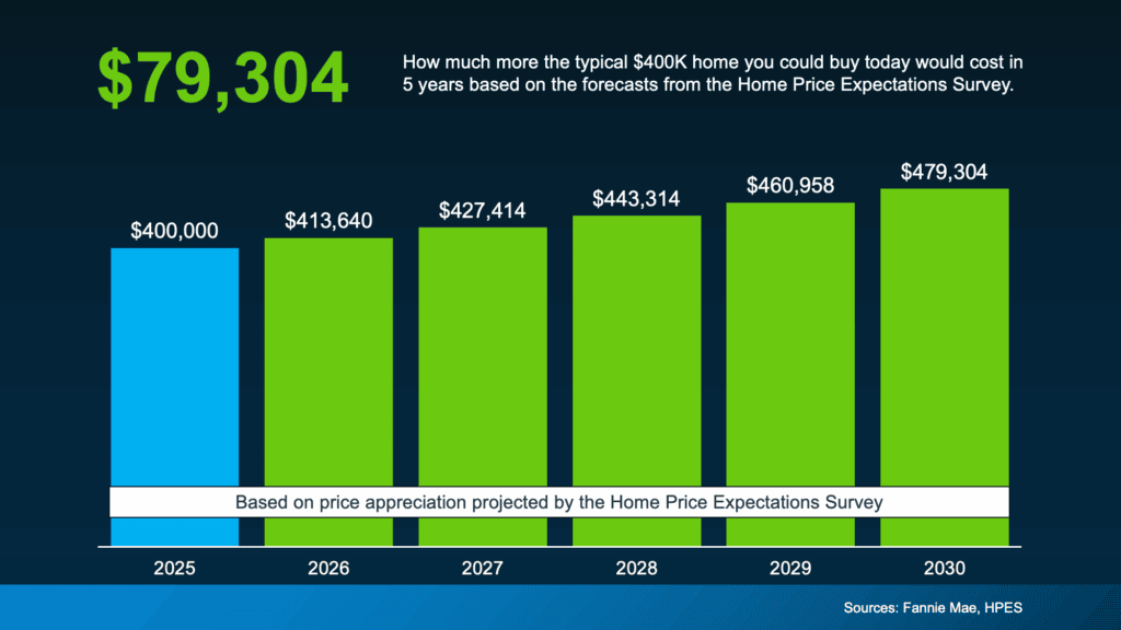 $79,304 home price increase forecast for Walnut Creek, CA, over five years based on recent market data.