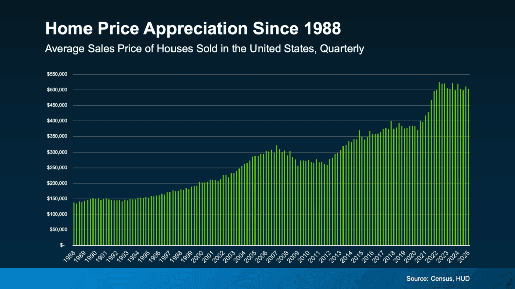 Average home price appreciation chart in the United States since 1988, showing increasing house sale prices over decades.