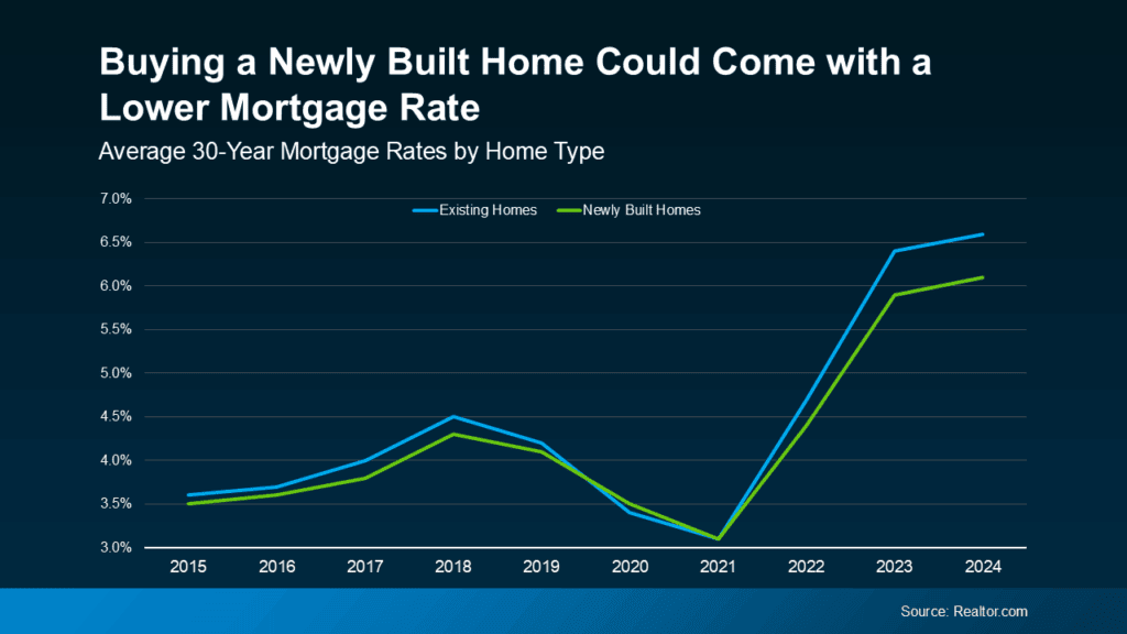 Home mortgage rate comparison for new and existing homes in Walnut Creek, CA.