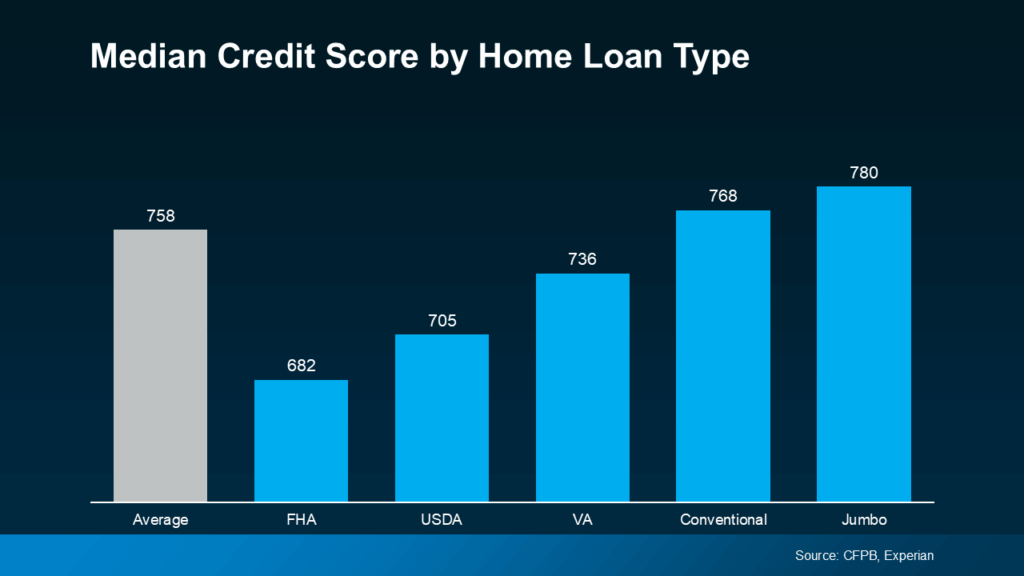 Median credit score by home loan type in Walnut Creek, CA, chart showing median scores for different loans.