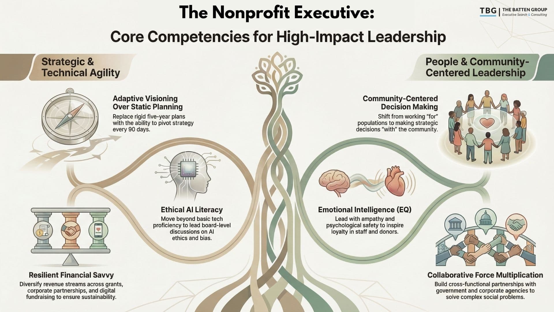 Core Competencies for High-Impact Leadership