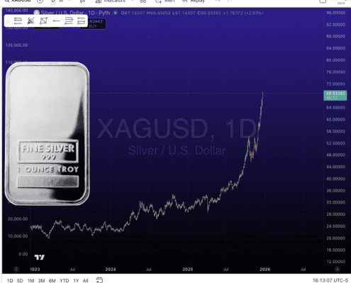 Silver price chart and silver bar icon for thefostoriafreepress.com.