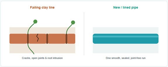 Diagram comparing a cracked clay sewer pipe with root intrusion to a smooth sealed replacement pipe. Diagram comparing a cracked clay sewer pipe with root intrusion to a smooth sealed replacement pipe.