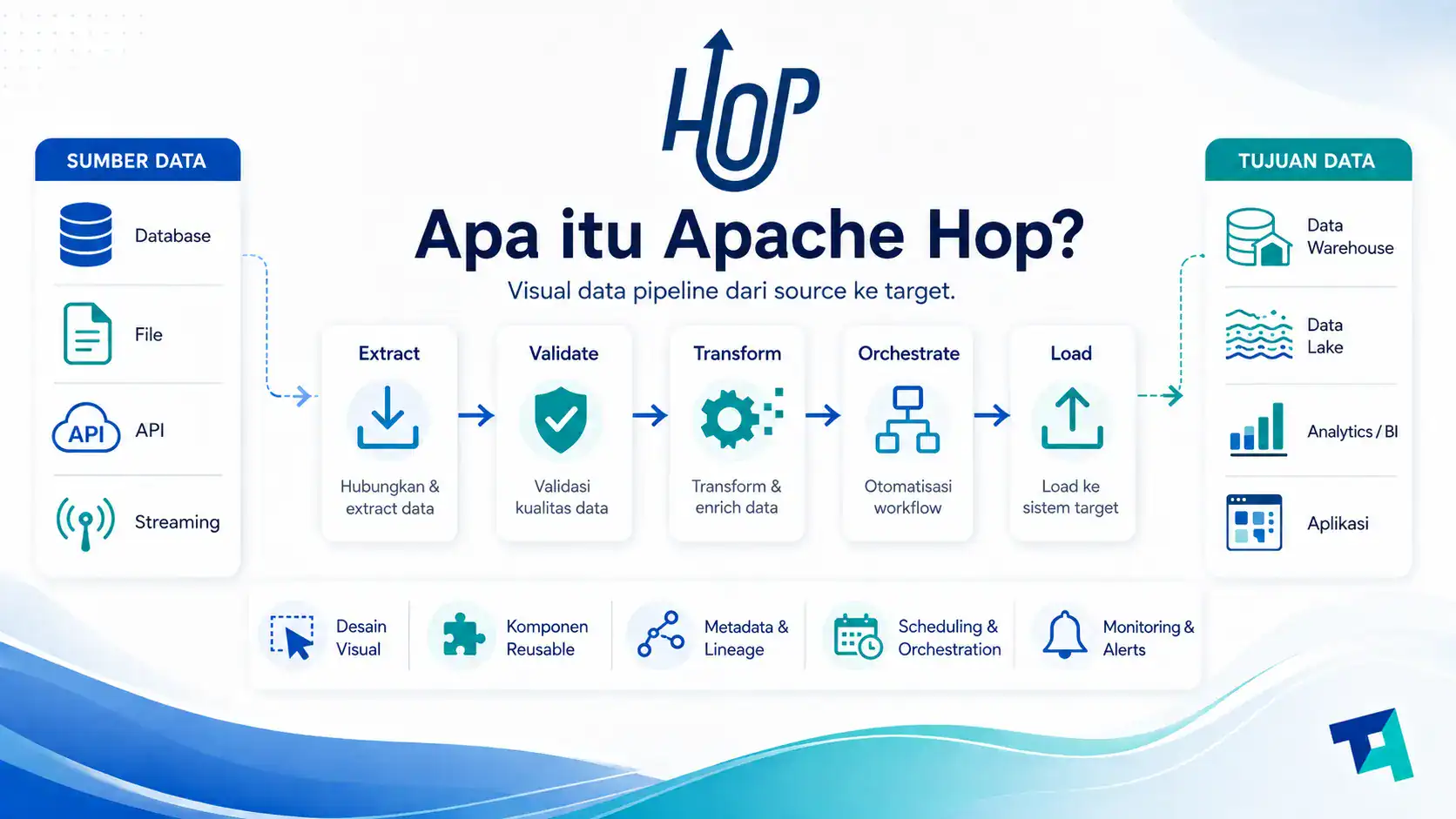 Visualisasi cara kerja Apache HOP dari sumber data ke tempat penyimpanan