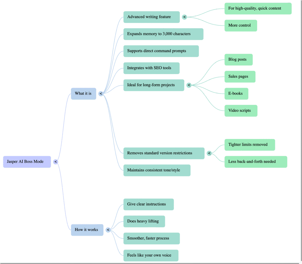 NotebookLM Mind Map-2 Mind Map Of Jasper AI Boss mode Functionality and Features