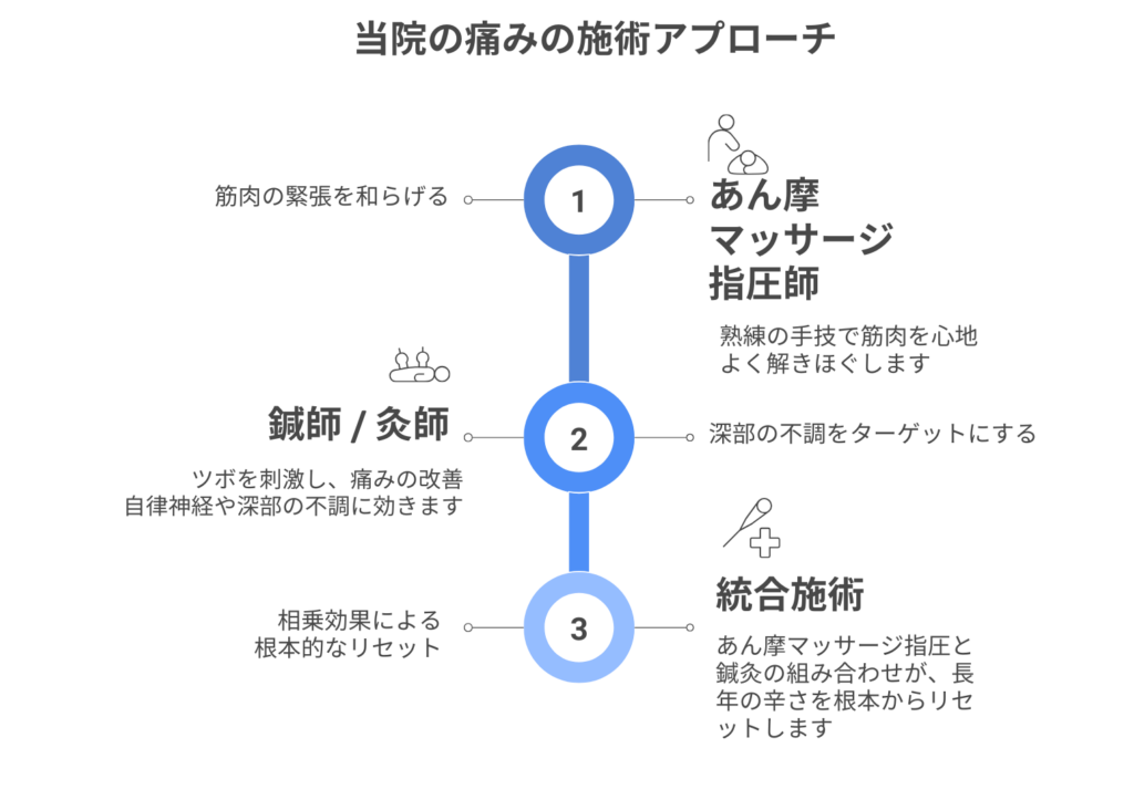あん摩 マッサー ジ指圧師