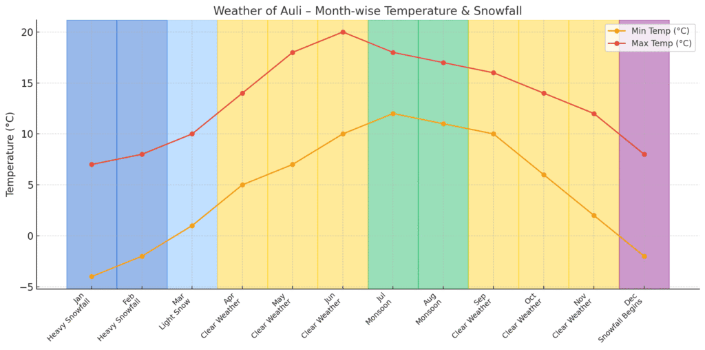 weather of auli
