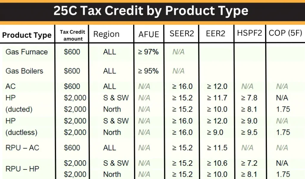 A Table Showing 25C Tax Credit By Product Type, Listing Gas Furnaces, Boilers, Ac, Heat Pumps, Along With Regions And Energy Efficiency Metrics Like Afue, Seer2, And Eer2.