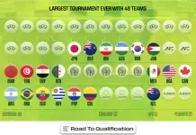 كأس العالم 2026: 20 منتخباً مؤهلاً حتى الآن
