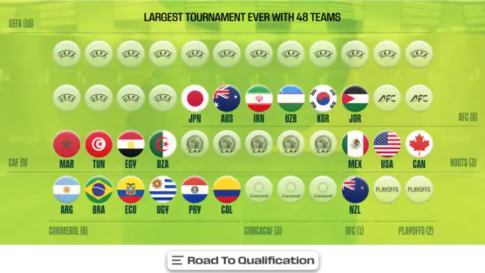 كأس العالم 2026: 20 منتخباً مؤهلاً حتى الآن