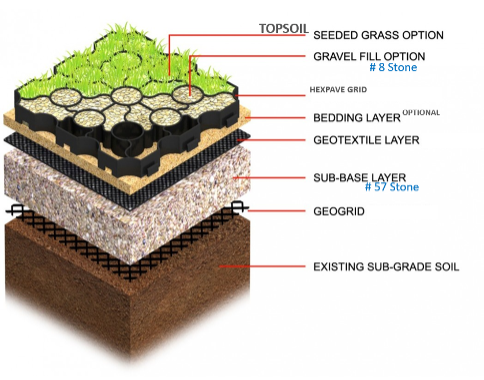 Isometric diagram showing grass and gravel grid installation layers: topsoil with seeded grass or gravel fill option, bedding layer, geotextile fabric, number 2 stone sub-base, geogrid, and existing subgrade soil